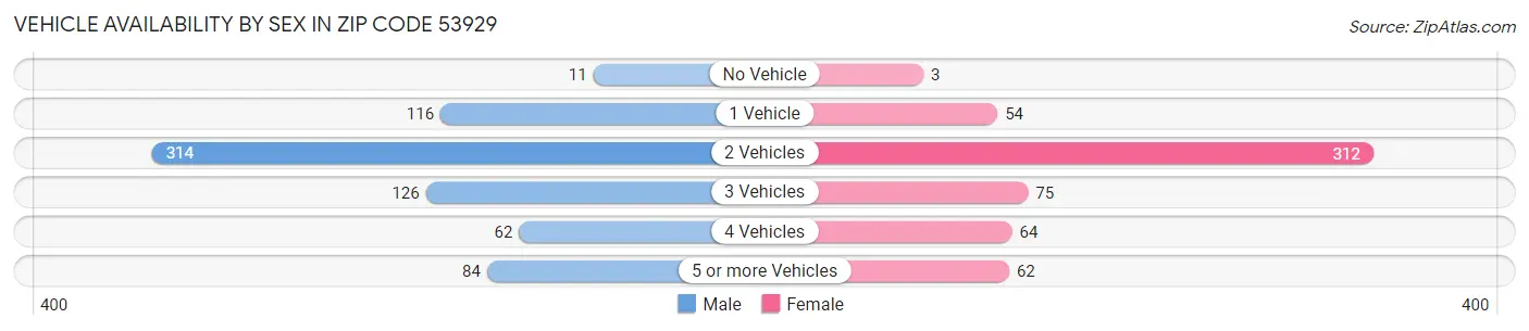 Vehicle Availability by Sex in Zip Code 53929