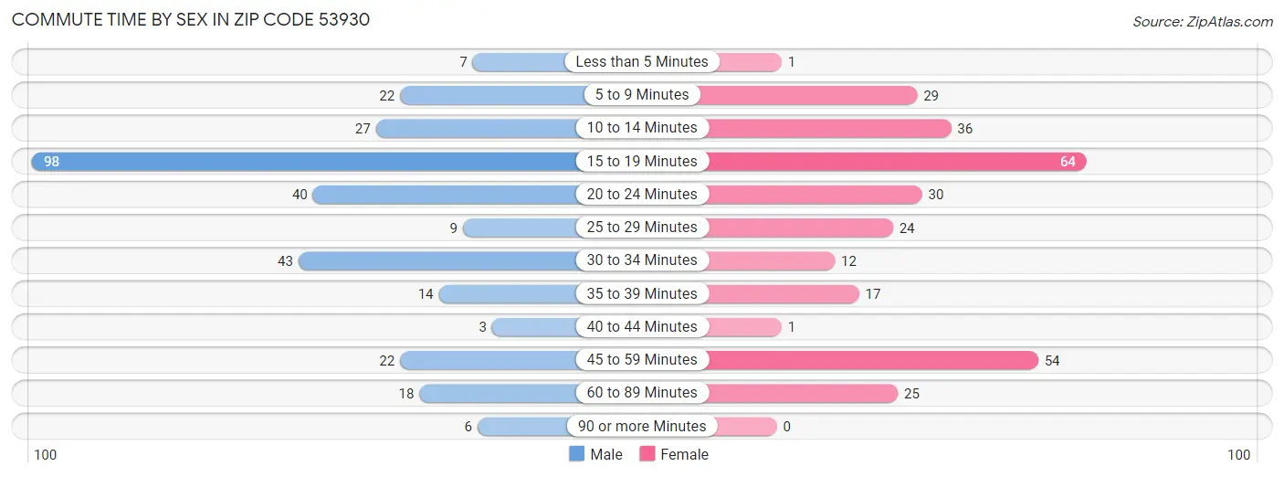 Commute Time by Sex in Zip Code 53930