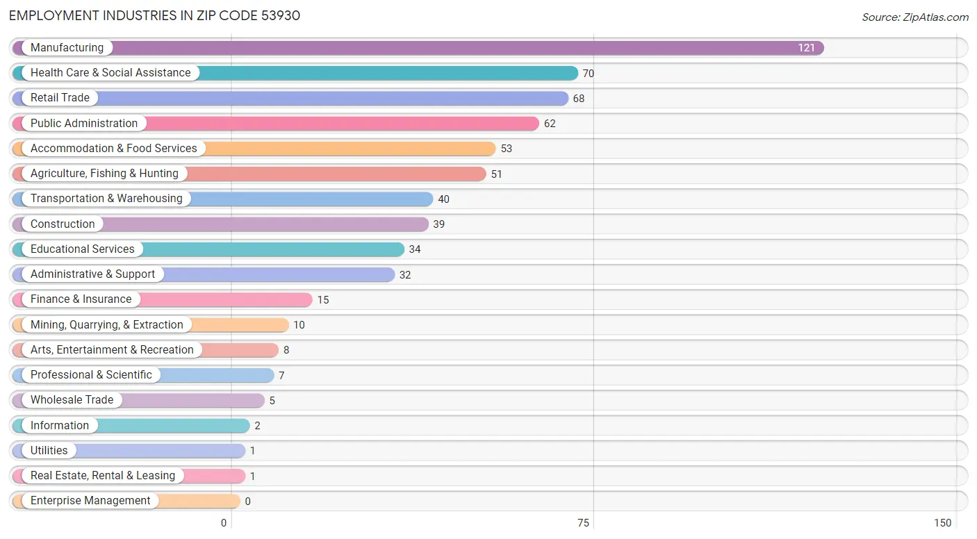 Employment Industries in Zip Code 53930