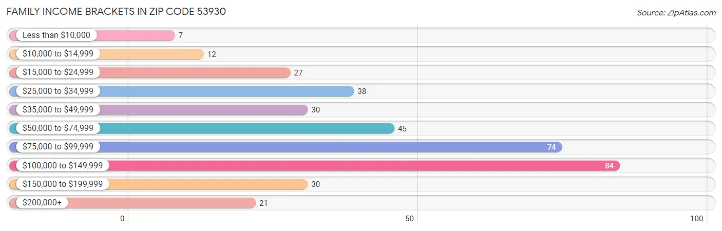 Family Income Brackets in Zip Code 53930