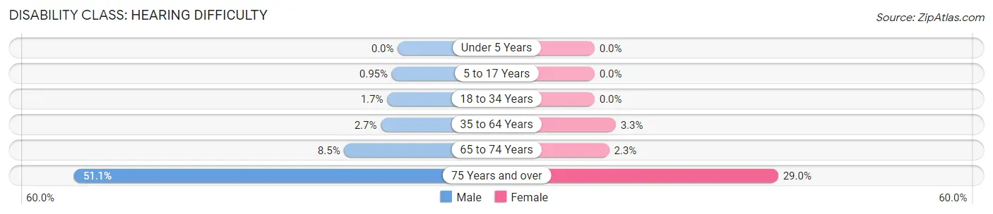 Disability in Zip Code 53930: <span>Hearing Difficulty</span>