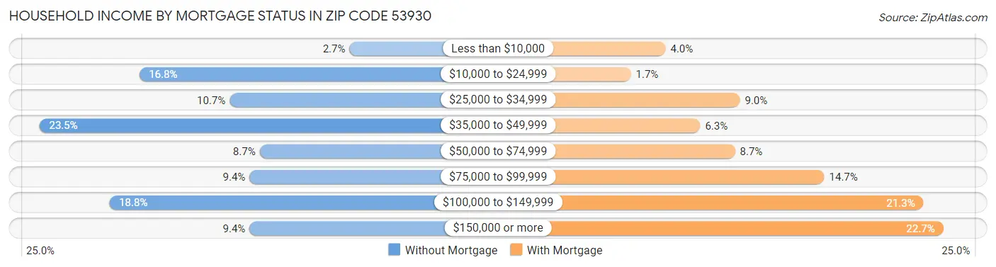Household Income by Mortgage Status in Zip Code 53930