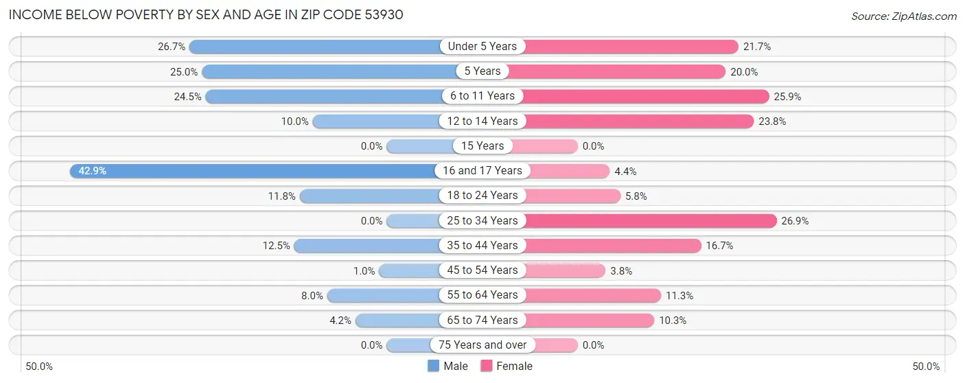 Income Below Poverty by Sex and Age in Zip Code 53930