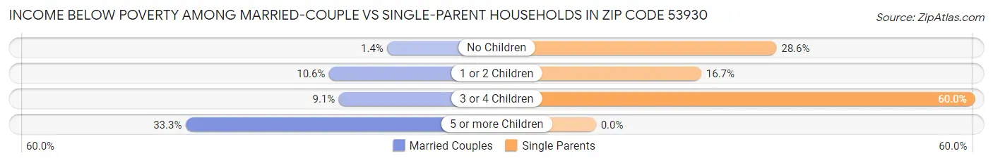 Income Below Poverty Among Married-Couple vs Single-Parent Households in Zip Code 53930