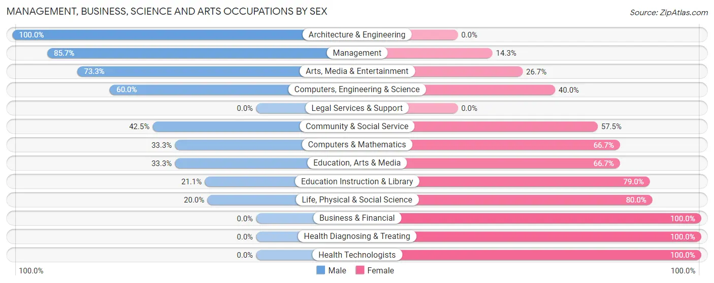 Management, Business, Science and Arts Occupations by Sex in Zip Code 53930