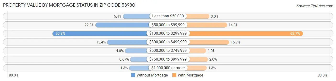 Property Value by Mortgage Status in Zip Code 53930