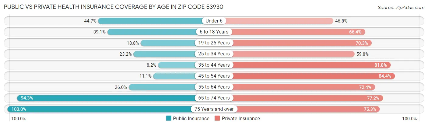 Public vs Private Health Insurance Coverage by Age in Zip Code 53930