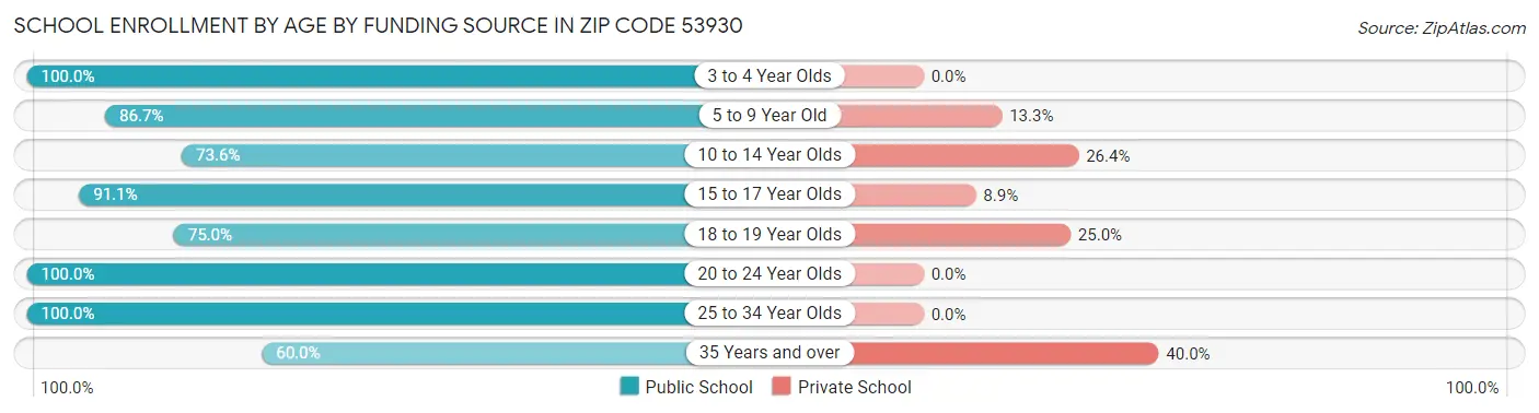 School Enrollment by Age by Funding Source in Zip Code 53930