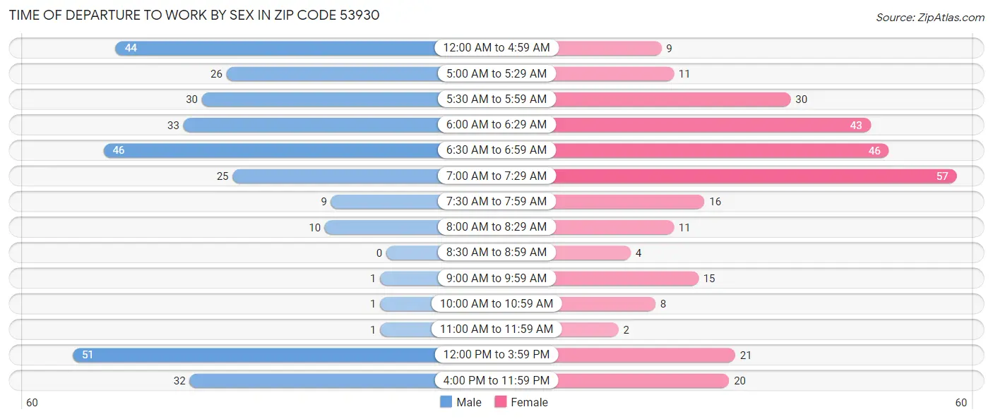 Time of Departure to Work by Sex in Zip Code 53930
