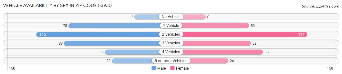 Vehicle Availability by Sex in Zip Code 53930