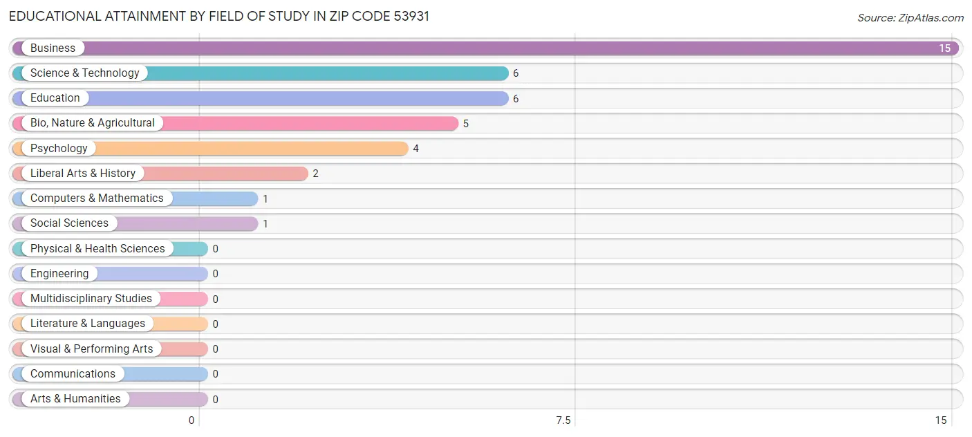 Educational Attainment by Field of Study in Zip Code 53931