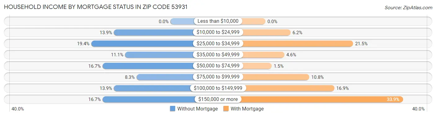Household Income by Mortgage Status in Zip Code 53931