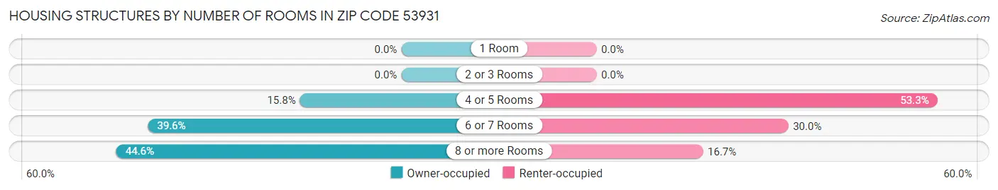 Housing Structures by Number of Rooms in Zip Code 53931