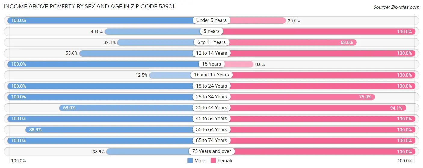 Income Above Poverty by Sex and Age in Zip Code 53931