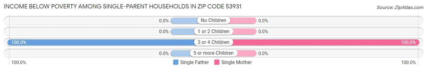 Income Below Poverty Among Single-Parent Households in Zip Code 53931