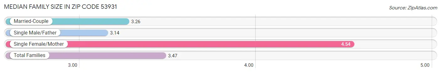 Median Family Size in Zip Code 53931