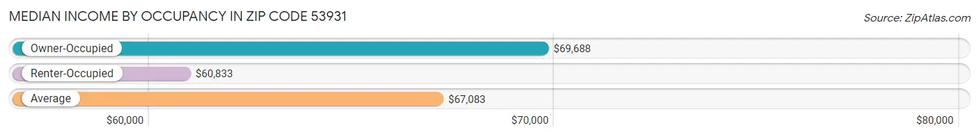 Median Income by Occupancy in Zip Code 53931