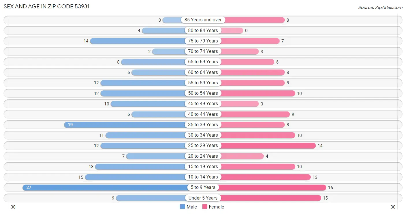 Sex and Age in Zip Code 53931