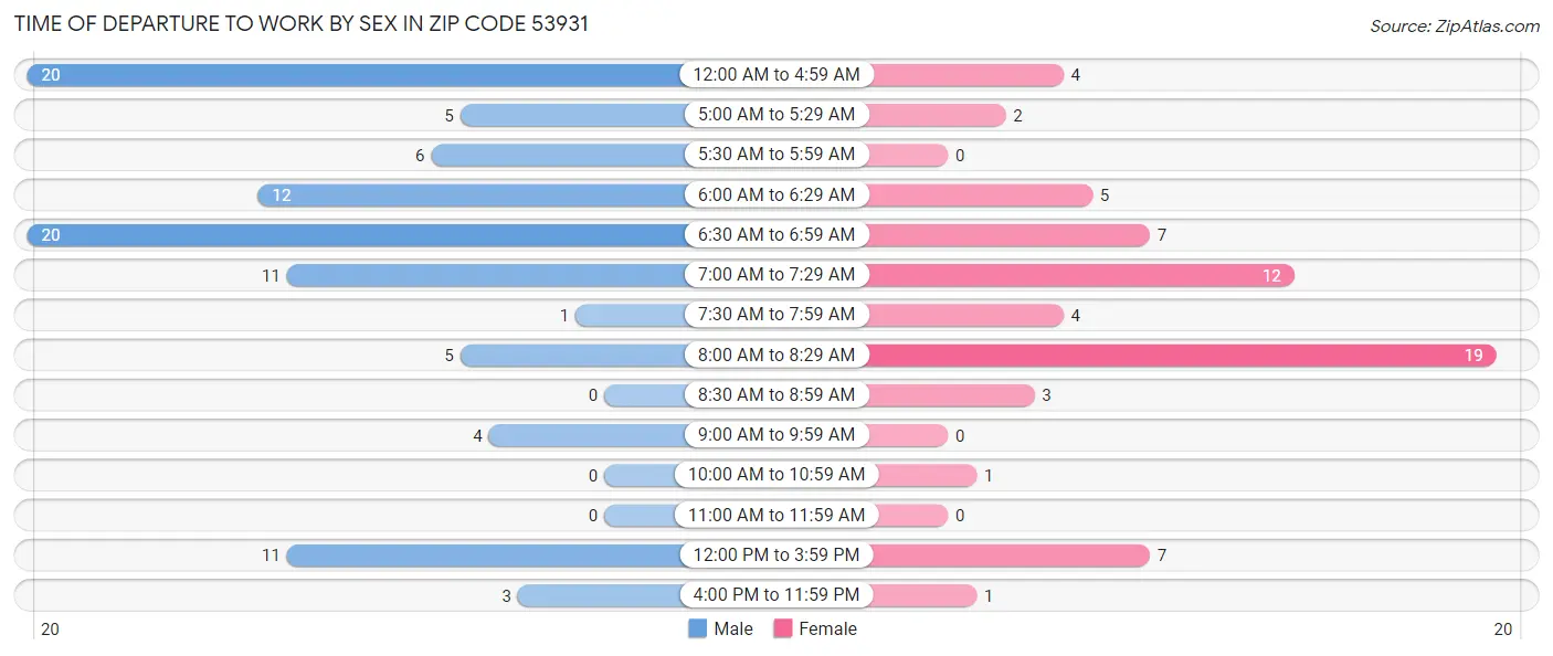 Time of Departure to Work by Sex in Zip Code 53931