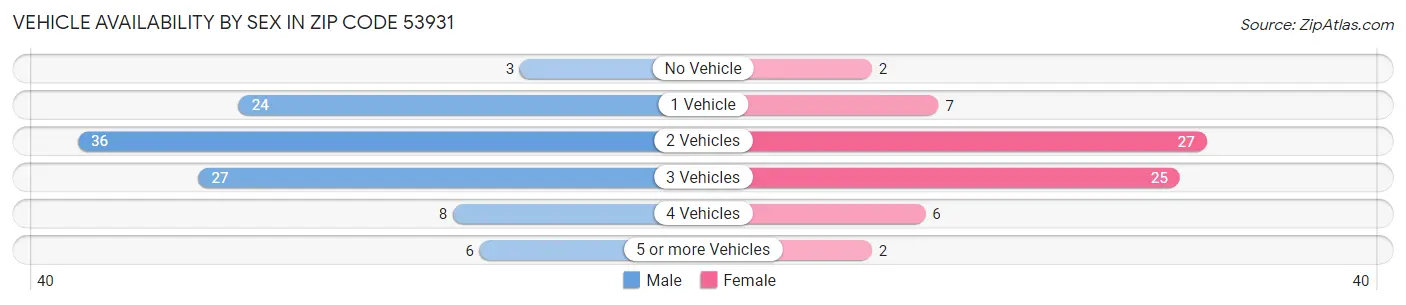 Vehicle Availability by Sex in Zip Code 53931