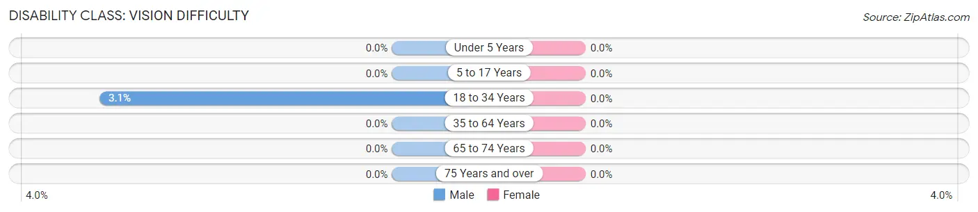 Disability in Zip Code 53931: <span>Vision Difficulty</span>