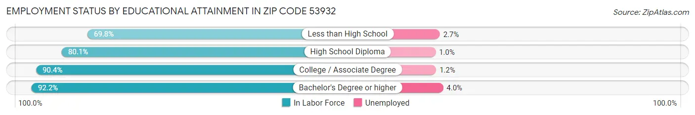 Employment Status by Educational Attainment in Zip Code 53932
