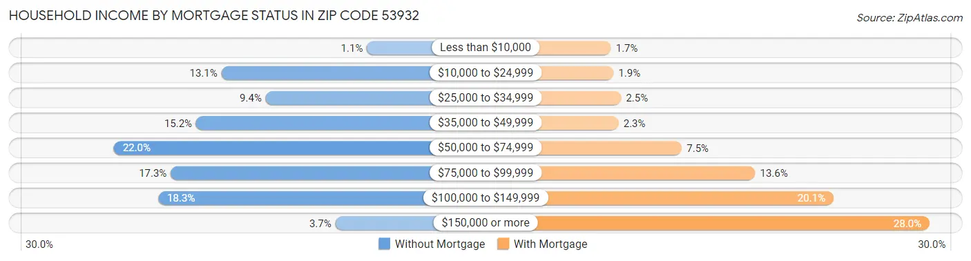 Household Income by Mortgage Status in Zip Code 53932