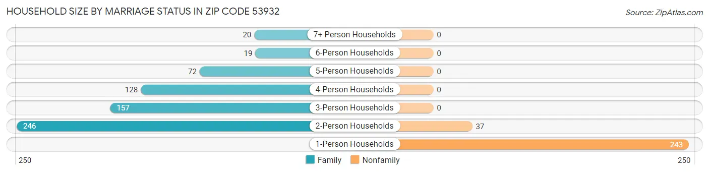 Household Size by Marriage Status in Zip Code 53932