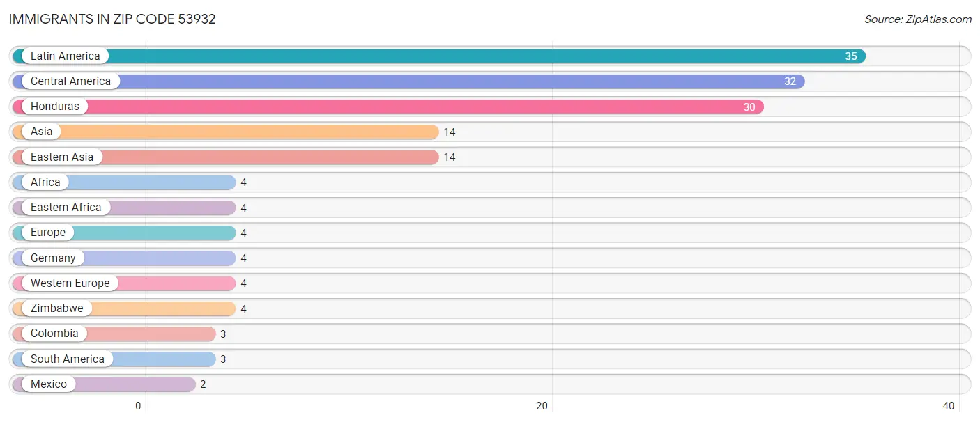 Immigrants in Zip Code 53932