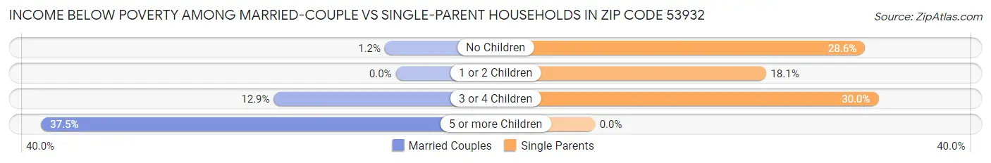 Income Below Poverty Among Married-Couple vs Single-Parent Households in Zip Code 53932