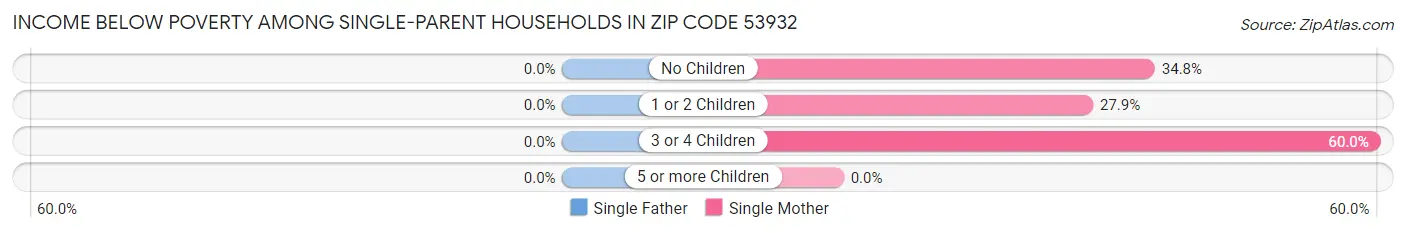 Income Below Poverty Among Single-Parent Households in Zip Code 53932