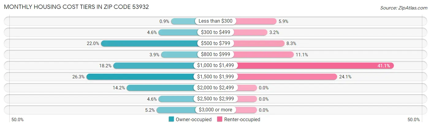 Monthly Housing Cost Tiers in Zip Code 53932