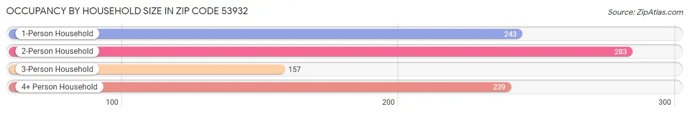 Occupancy by Household Size in Zip Code 53932