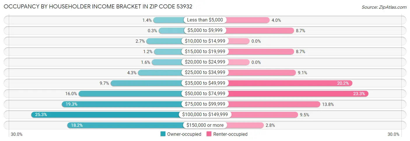 Occupancy by Householder Income Bracket in Zip Code 53932