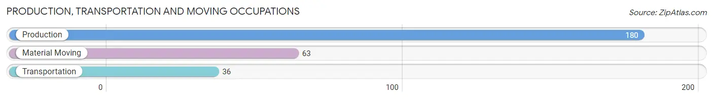Production, Transportation and Moving Occupations in Zip Code 53932