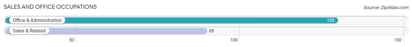 Sales and Office Occupations in Zip Code 53932