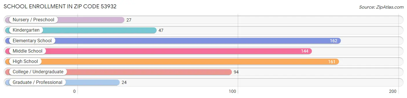 School Enrollment in Zip Code 53932