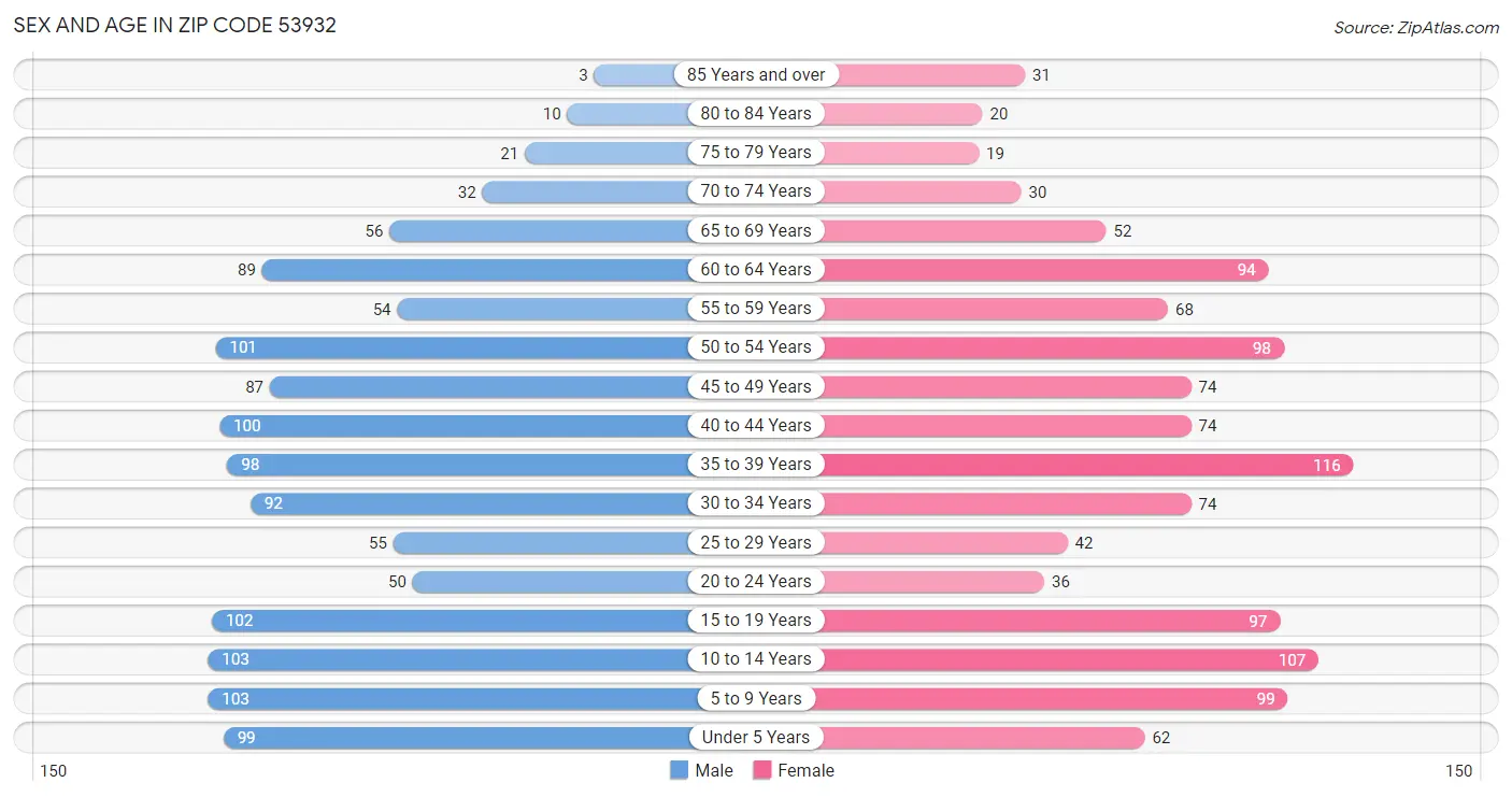 Sex and Age in Zip Code 53932