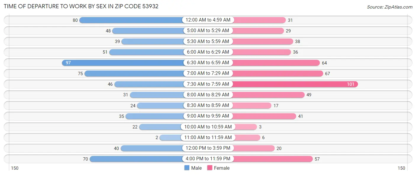 Time of Departure to Work by Sex in Zip Code 53932