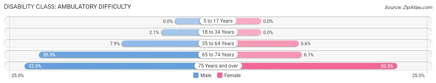 Disability in Zip Code 53933: <span>Ambulatory Difficulty</span>