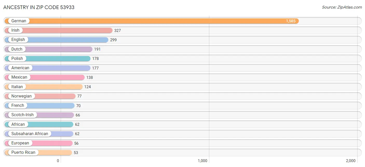 Ancestry in Zip Code 53933