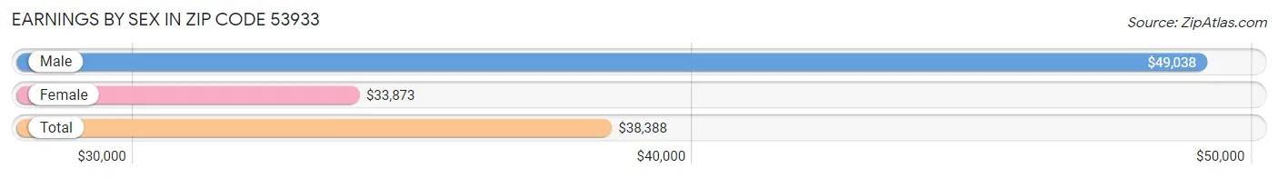 Earnings by Sex in Zip Code 53933