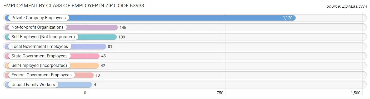 Employment by Class of Employer in Zip Code 53933