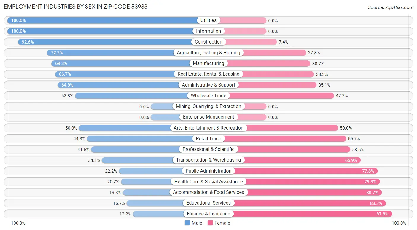 Employment Industries by Sex in Zip Code 53933