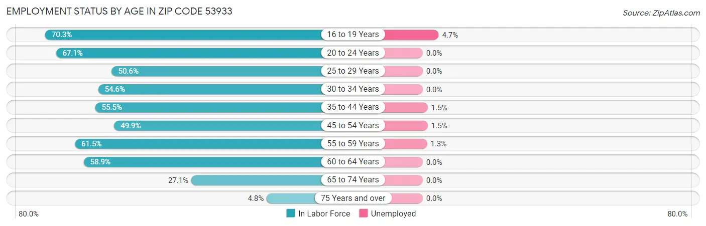 Employment Status by Age in Zip Code 53933