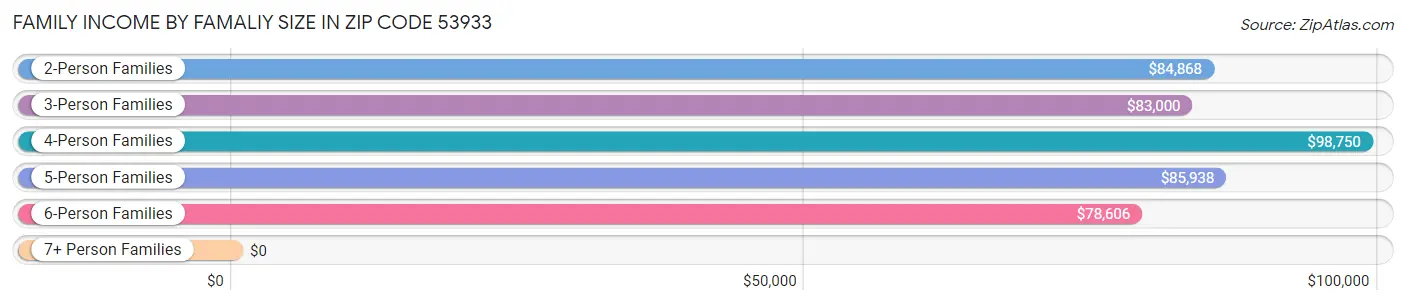 Family Income by Famaliy Size in Zip Code 53933