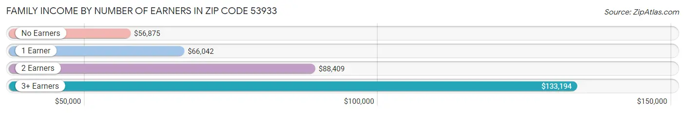 Family Income by Number of Earners in Zip Code 53933