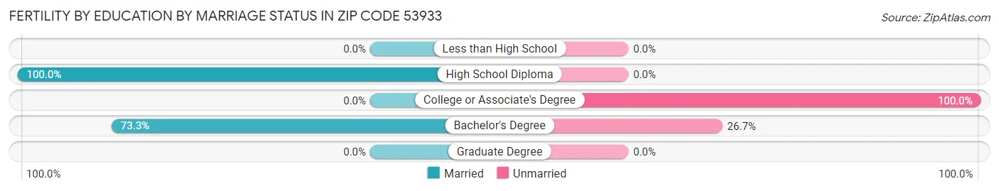 Female Fertility by Education by Marriage Status in Zip Code 53933