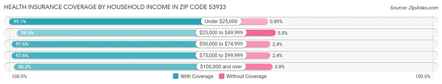 Health Insurance Coverage by Household Income in Zip Code 53933