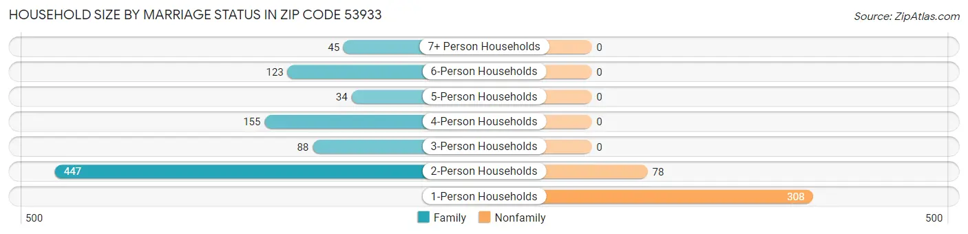 Household Size by Marriage Status in Zip Code 53933